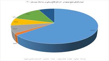  سه ماهه سوم ۱۴۰۰ 
